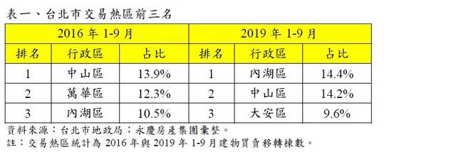 今年1-9月內湖交易量、增長率居冠
