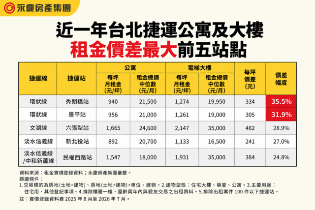表一_近一年台北捷運公寓及大樓租金價差最大前五站點