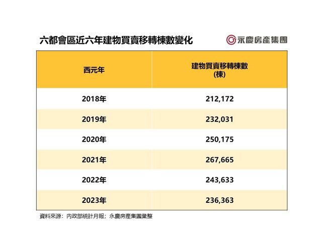 表三_六都會區近六年建物買賣移轉棟數變化