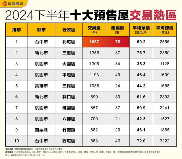 2024下半年預售屋熱銷排行　北屯每天成交10戶榮登第一