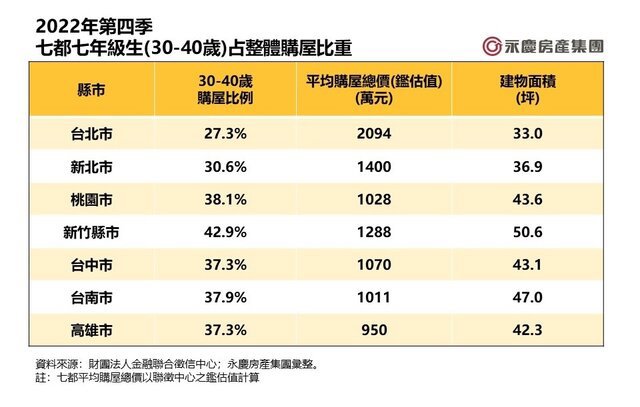 表一_2022年第四季七都七年級生(30-40歲)占整體購屋比重
