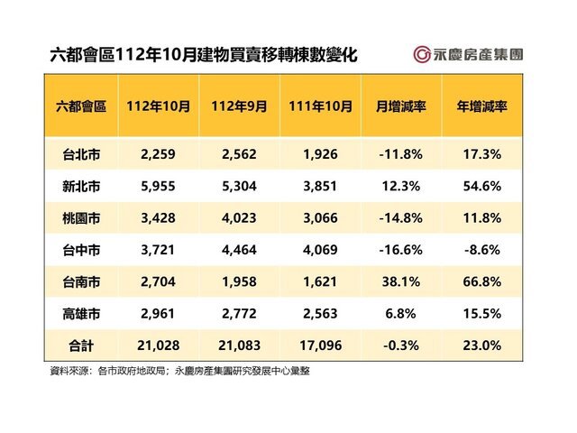 減幅縮至個位數！ 六都1-10月交易量年減7.5%