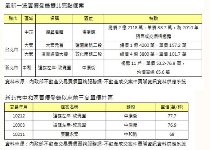 中和「遠雄左岸-玫瑰園」每坪76.9萬