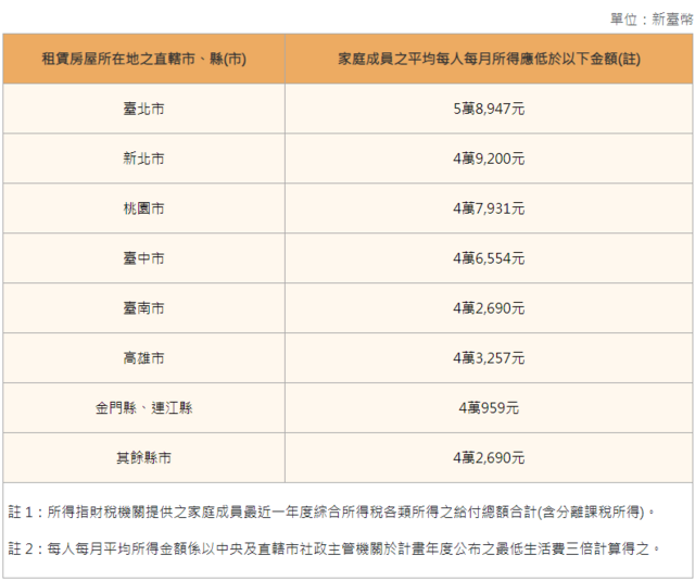 300億元中央擴大租金補貼懶人包