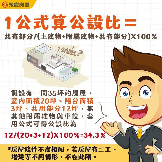 永慶房屋提供1公式算公設比,但房屋條件不盡相同,若有增建等情形不在此限。