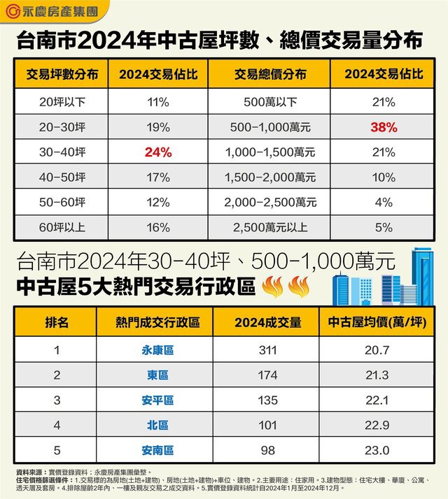 台南買房趨勢大公開！30-40坪、這個總價帶成主流？ 