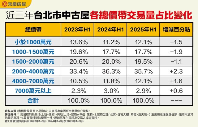表一_近三年台北市中古屋各總價帶交易量占比變化