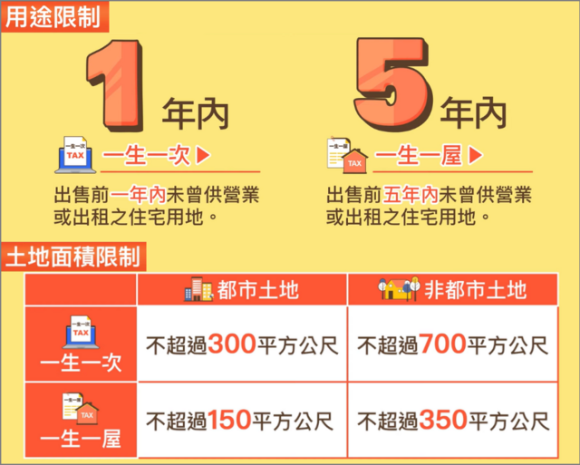 一生一次一生一屋有用途限制,土地面積限制