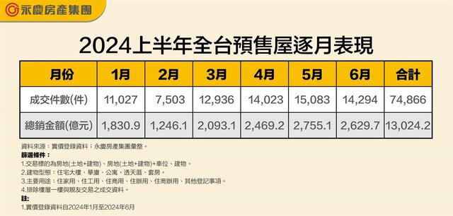 2024預售市場大爆發！半年預售總銷金額已達去年全年的83.7%