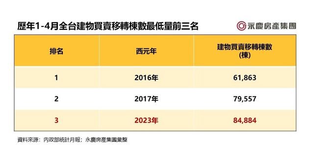 表二_歷年1-4月全台建物買賣移轉棟數年減幅前四名