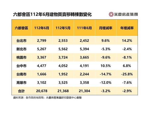買賣價格認知拉鋸！ 六都6月交易量月減3.2% 