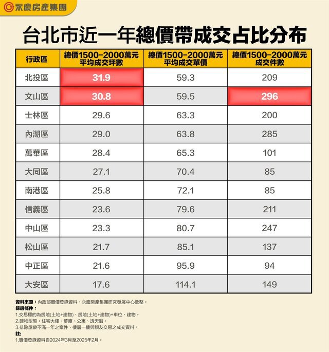 預算1500-2000萬元買在北市哪裡坪數最大？這二區可逾30坪