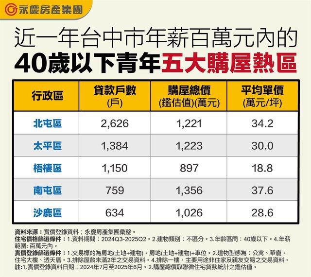 表:近一年台中市年薪百萬元內的40歲以下青年五大購屋熱區