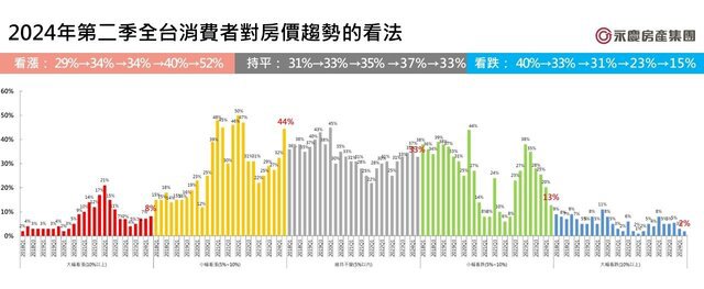 2024年房市看漲！逾五成民眾認為房價會上漲