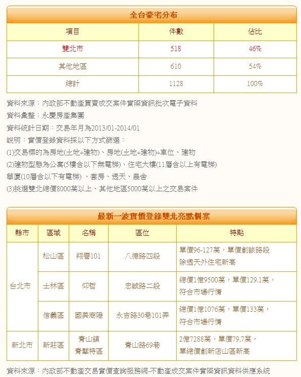 新一波實價登錄 全台高總價量見新低量