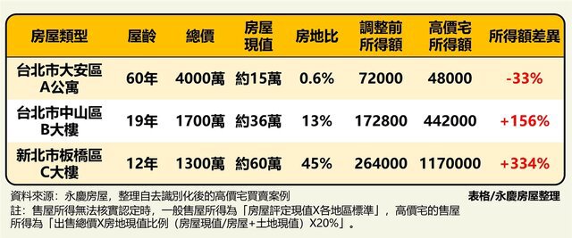 表一、永慶分析：達標高價宅「單價」門檻的售屋所得額差異