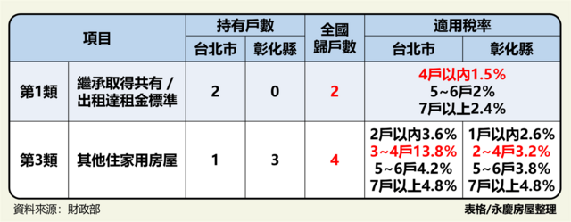 表二、永慶房屋舉例：非自住房屋的「全國歸戶」與全數累進稅制