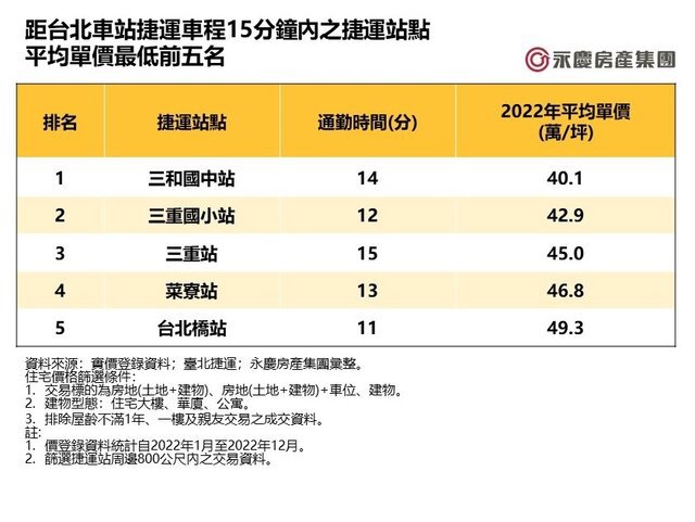 表一_距台北車站捷運車程15分鐘內之捷運站點平均單價最低前五名