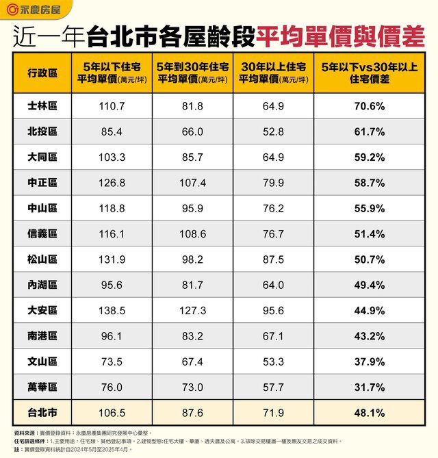 表二_20250722_近一年台北市各屋齡段平均單價與價差