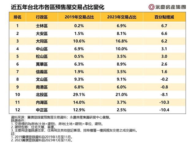 表_近五年台北市各區預售屋交易占比變化