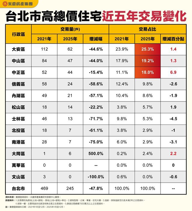 北市高總價住宅交易降溫！　近五年交易量近乎腰斬