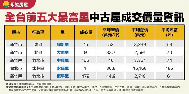 表：全台前五大最富里中古屋成交價量資訊