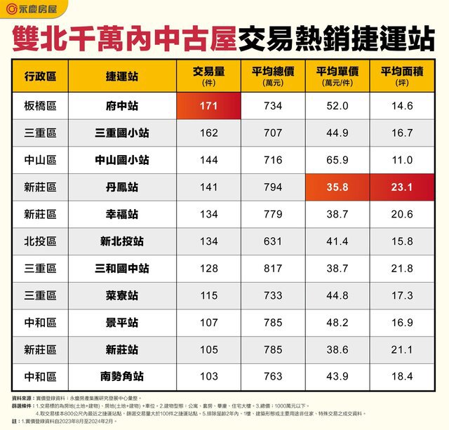 表_雙北千萬內中古屋交易熱銷捷運站