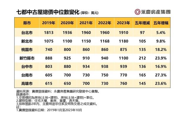 觀察2023年中古屋總價中位數表現,雙北和新竹縣市都已站上千萬大關。(房市示意圖)