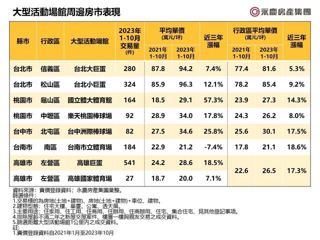 表_大型活動場館周邊房市表現
