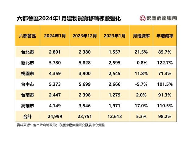 2024開春房市買氣旺！ 