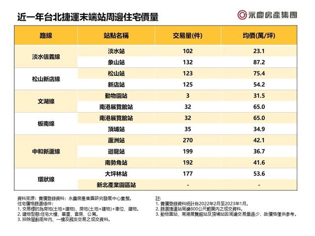 表_近一年台北捷運末端站周邊住宅價量