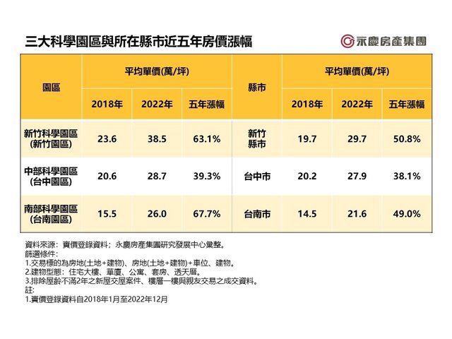 表一_三大科學園區與所在縣市近五年房價漲幅