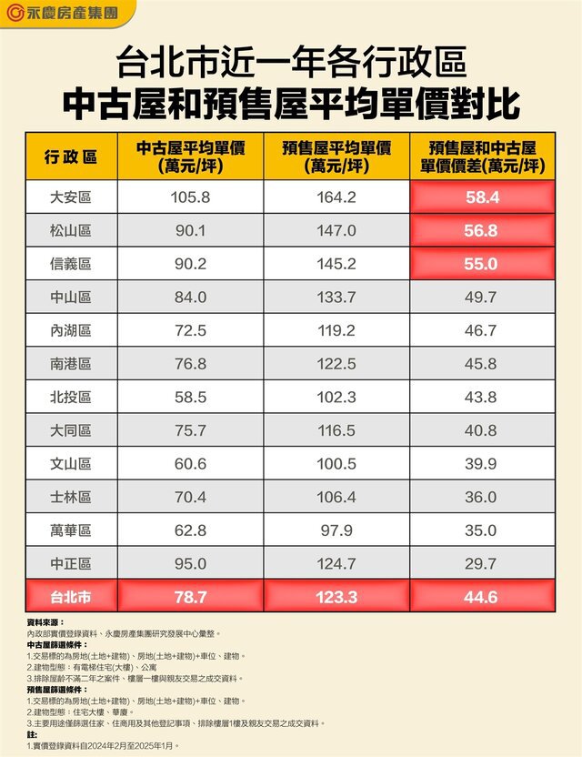 買新不如買舊！ 台北這區中古屋每坪比預售屋便宜近60萬元