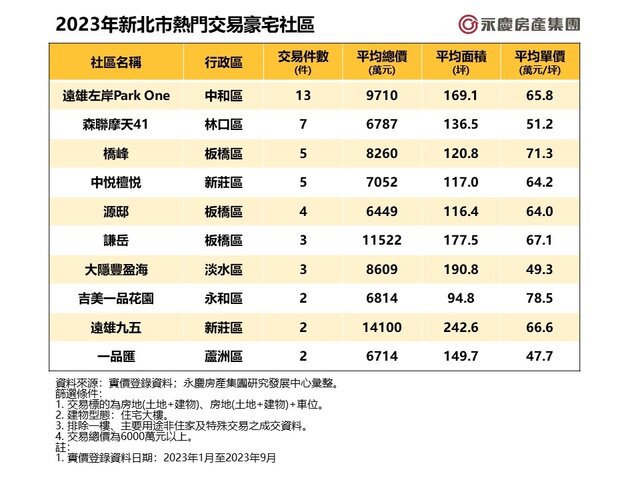 表_2023年新北市熱門交易豪宅社區