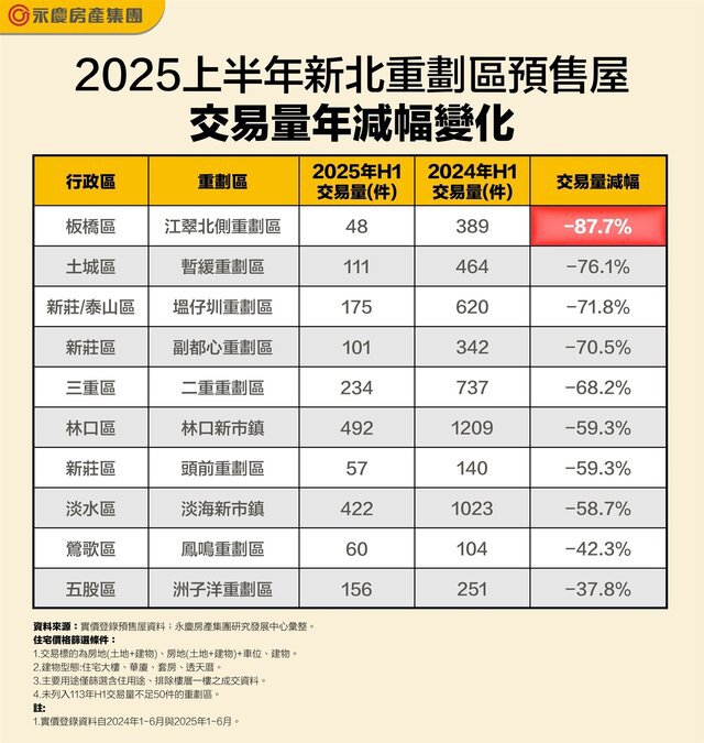 新北市預售市場急凍！  八個重劃區2025 H1交易量皆腰斬