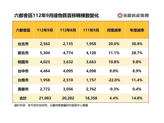 減幅續收斂！六都1-9月交易量年減10.3%