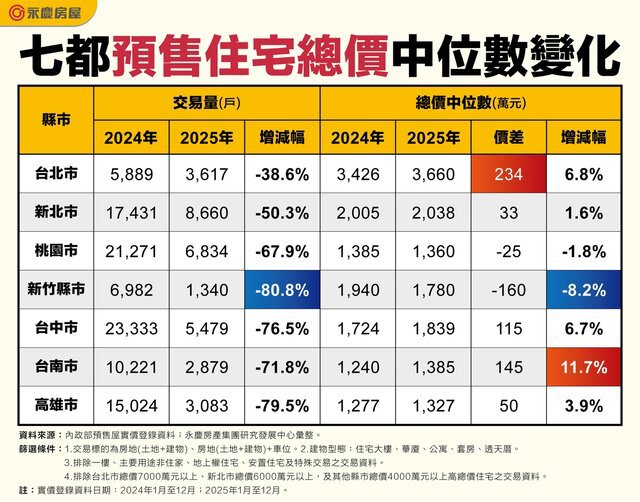 2025年預售住宅量急縮價緩漲　永慶房屋：消費者等待讓利