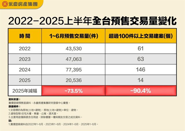 2025H1全台交易破百件建案剩14個  較去年同期減少9成！
