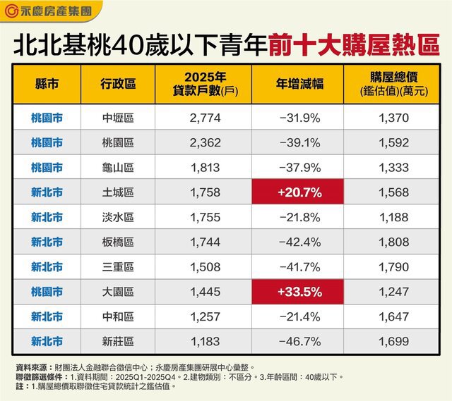 2025年北北基桃青年購屋熱區 永慶房屋：桃園霸榜前三名！
