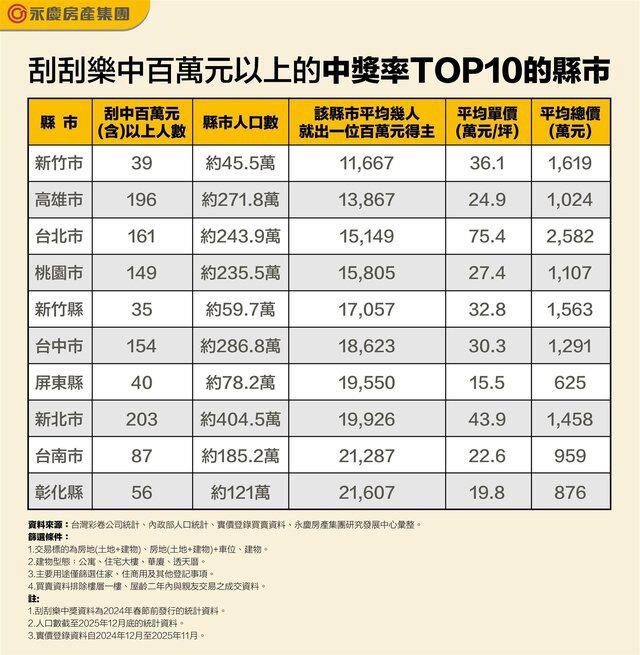 過年刮刮樂買氣旺！ 台灣哪個縣市刮中百萬元機率最高？