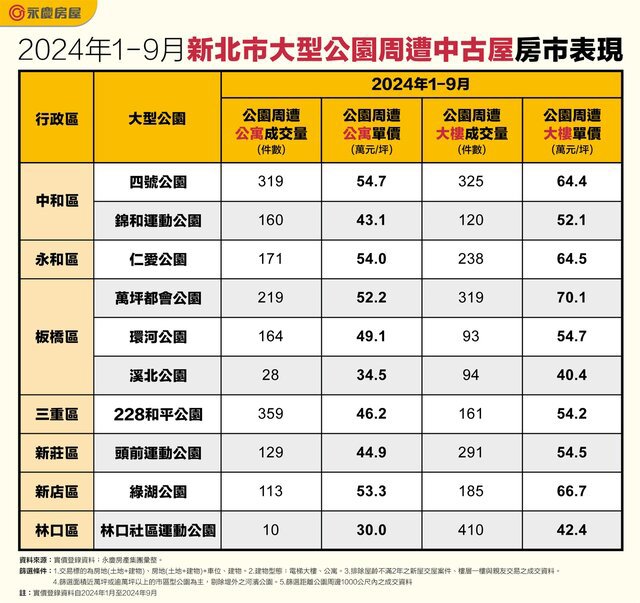 新北3字頭就可入手板橋公園宅！新北公園宅比一比