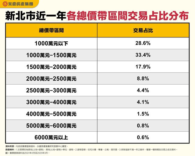 預算1000萬元-1500萬元買新北！ 這二區可買超過40坪