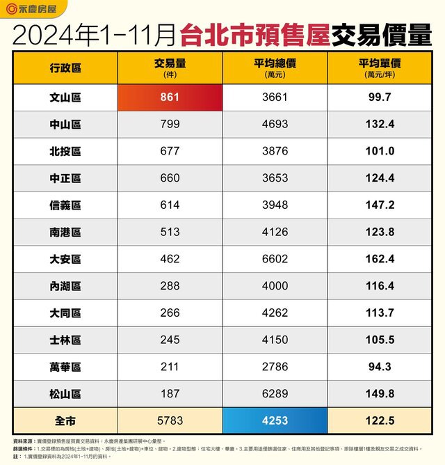 台北預售屋均價已突破4千萬！ 大安、松山已逼近豪宅線