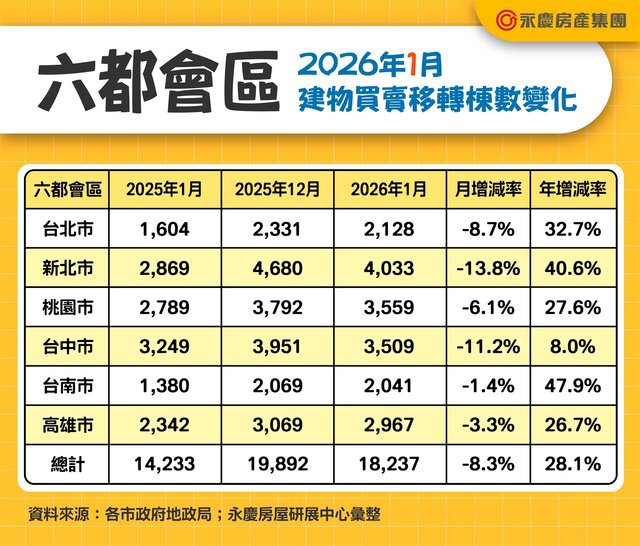 少了交屋潮挹注！六都1月交易量月減8.3%  年增28.1%
