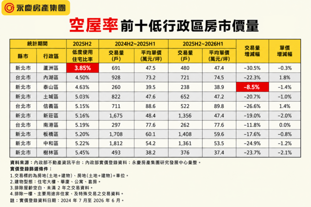 供給少、需求穩！　永慶房屋：全台前十低空屋率區域在雙北