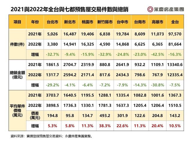 表一_2021與2022年全台與七都預售屋交易件數與總銷