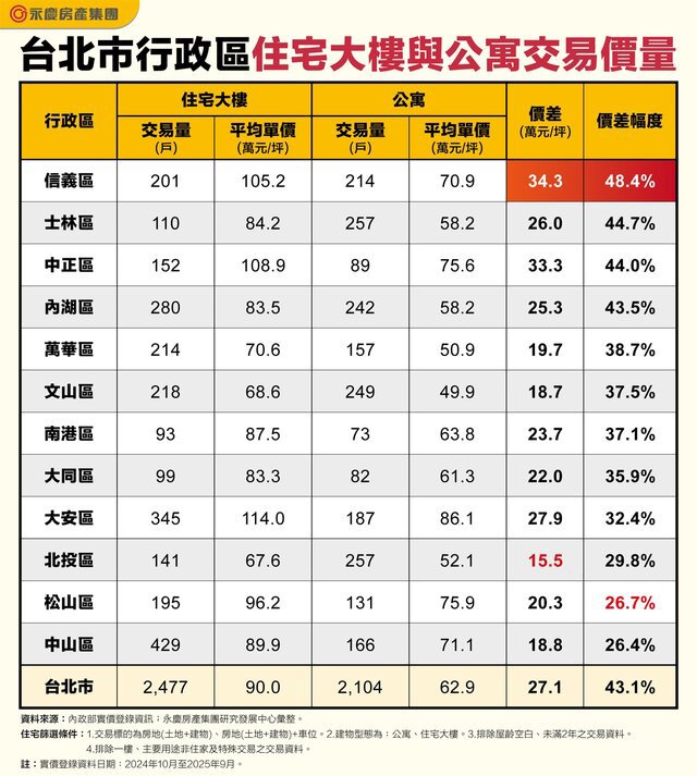 北市大樓、公寓房價差多少？　信義區價差近五成