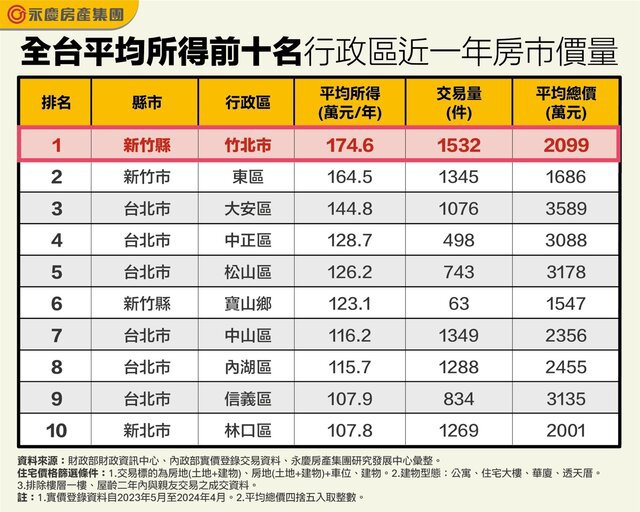 竹北奪冠！全台所得前十名行政區房市價量分析