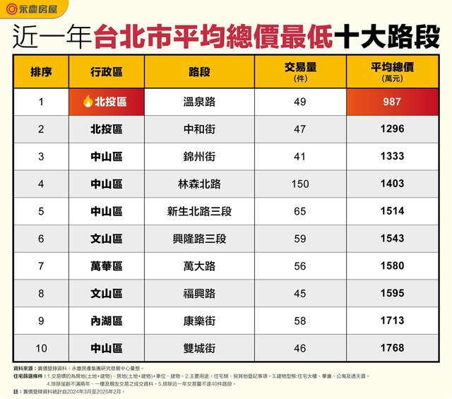 北市最低總價路段在哪裡？這條路住宅均價不到千萬！