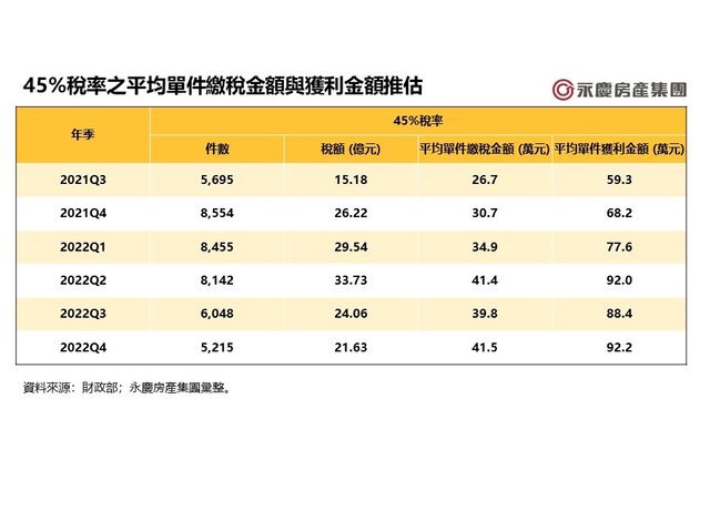表三_45%稅率之平均單件繳稅金額與獲利金額推估